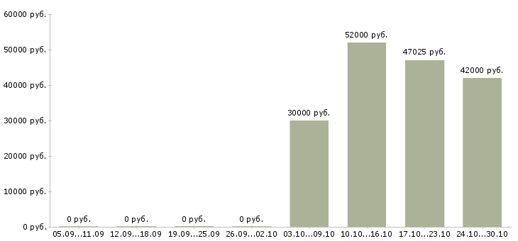 Вакансии фасовщица вахта в Иваново - Медиана зарплат фасовщица вахта в Иваново за 2 месяца