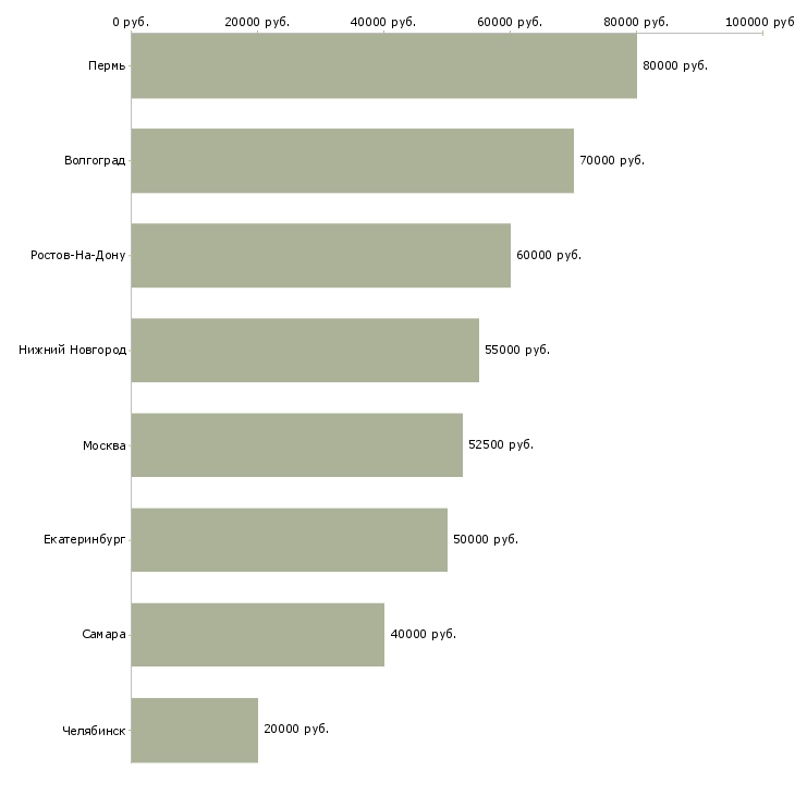 Поиск работы бригада сварщиков-Медиана зарплаты для вакансии «бригада сварщиков» в других городах