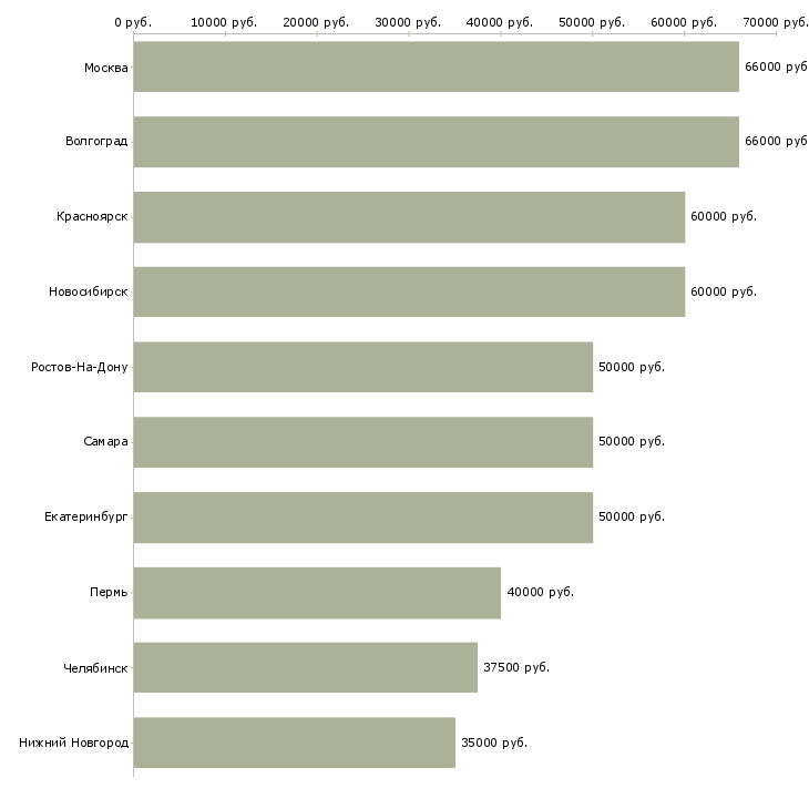 Поиск работы инженер строительного контроля-Медиана зарплаты для вакансии «инженер строительного контроля» в других городах