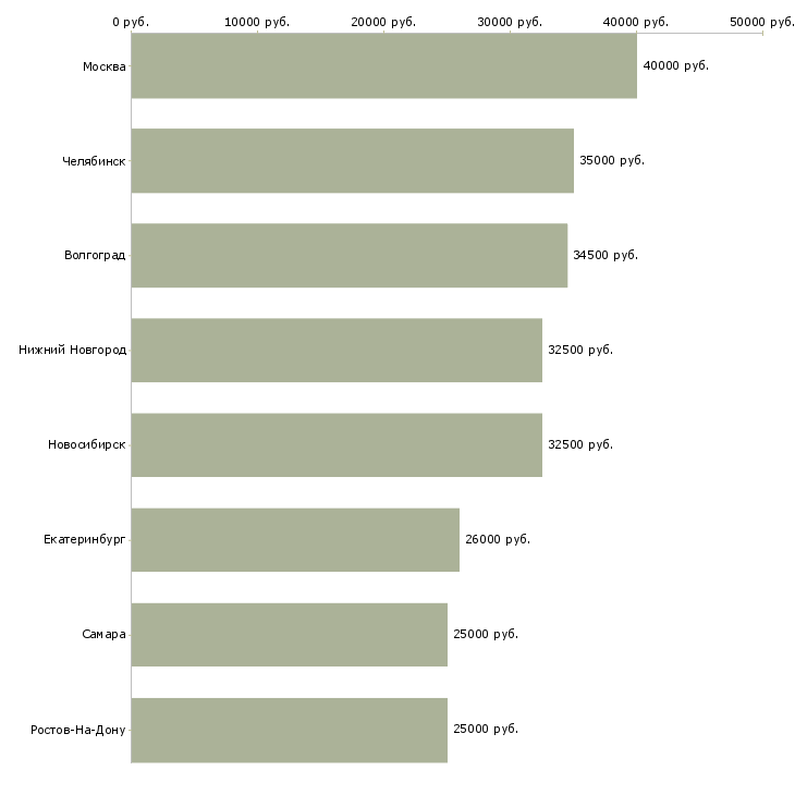 Поиск работы координатор продаж-Медиана зарплаты для вакансии «координатор продаж» в других городах