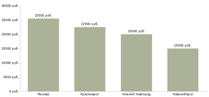 Поиск работы педагог подготовки к школе-Медиана зарплаты для вакансии «педагог подготовки к школе» в других городах