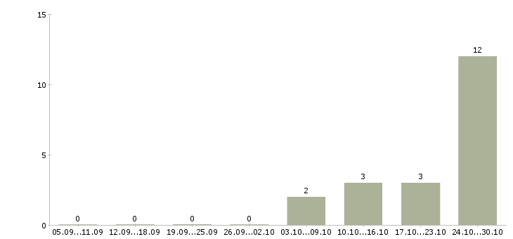 Работа требуется разнорабочий Адыгея - Число вакансий Адыгея по специальности требуется разнорабочий за 2 месяца