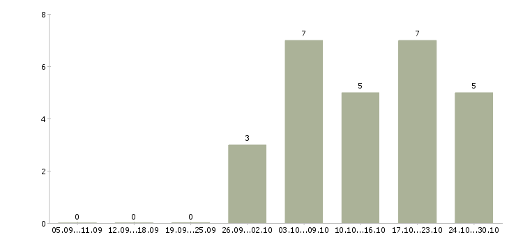 Работа кадровый менеджер Бурятия - Число вакансий Бурятия по специальности кадровый менеджер за 2 месяца