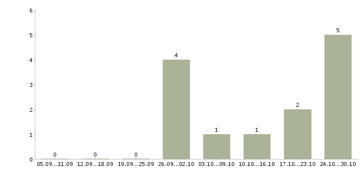 Работа упаковщик производства Йошкар-ола - Число вакансий Йошкар-ола по специальности упаковщик производства за 2 месяца