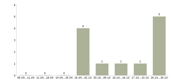 Работа упаковщики на производство Йошкар-ола - Число вакансий Йошкар-ола по специальности упаковщики на производство за 2 месяца
