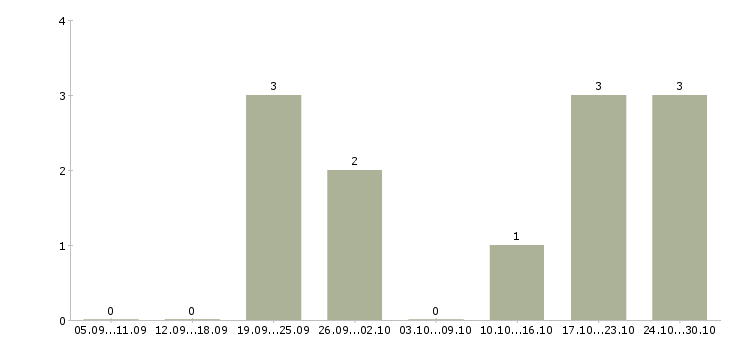 Работа менеджер по продажам в магазин Кабардино-балкария - Число вакансий Кабардино-балкария по специальности менеджер по продажам в магазин за 2 месяца