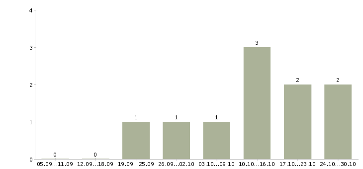 Работа инженер по учету Коми - Число вакансий Коми по специальности инженер по учету за 2 месяца