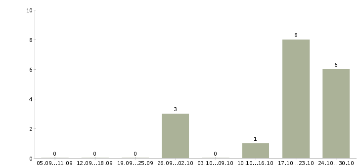 Работа специалист по контролю качества Мордовия - Число вакансий Мордовия по специальности специалист по контролю качества за 2 месяца