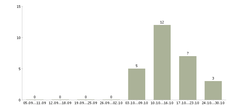 Работа руководитель отдела логистики Нижний новгород - Число вакансий Нижний новгород по специальности руководитель отдела логистики за 2 месяца