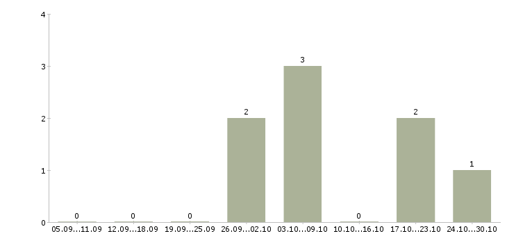Работа технолог пищевой промышленности Нижний новгород - Число вакансий Нижний новгород по специальности технолог пищевой промышленности за 2 месяца