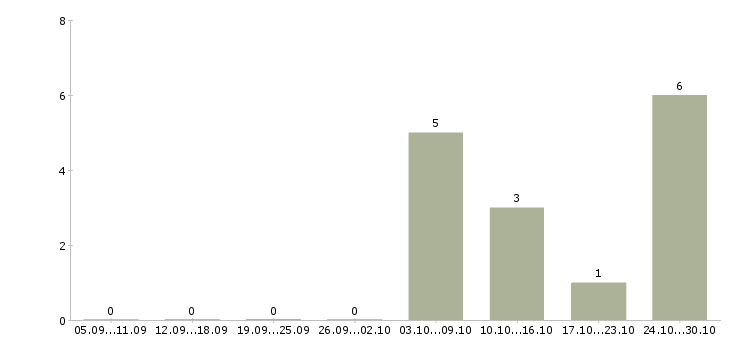 Работа педагог подготовки к школе Санкт-петербург - Число вакансий Санкт-петербург по специальности педагог подготовки к школе за 2 месяца