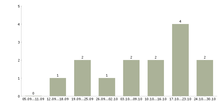 Работа доход дома Симферополь - Число вакансий Симферополь по специальности доход дома за 2 месяца