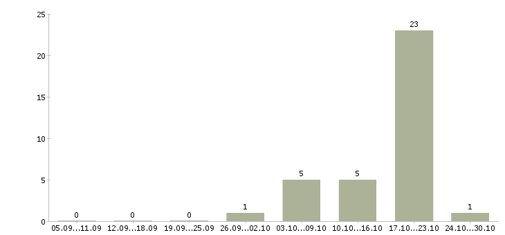 Работа продавец мтс Татарстан - Число вакансий Татарстан по специальности продавец мтс за 2 месяца