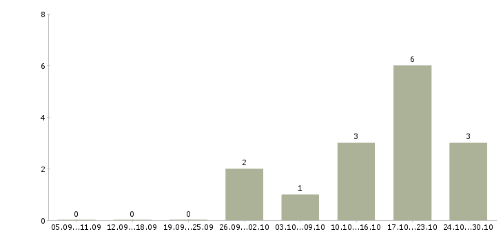 Работа начальник отдела обеспечения Удмуртия - Число вакансий Удмуртия по специальности начальник отдела обеспечения за 2 месяца