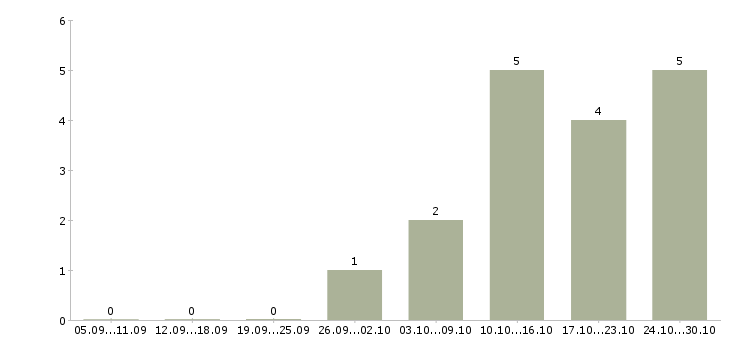 Работа управляющий производством Улан-удэ - Число вакансий Улан-удэ по специальности управляющий производством за 2 месяца