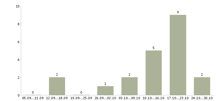 Работа бизнес через интернет Чувашия - Число вакансий Чувашия по специальности бизнес через интернет за 2 месяца