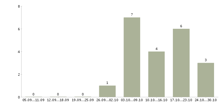 Работа сотрудники без опыта работы в Ангарске - Число вакансий в Ангарске по специальности сотрудники без опыта работы за 2 месяца