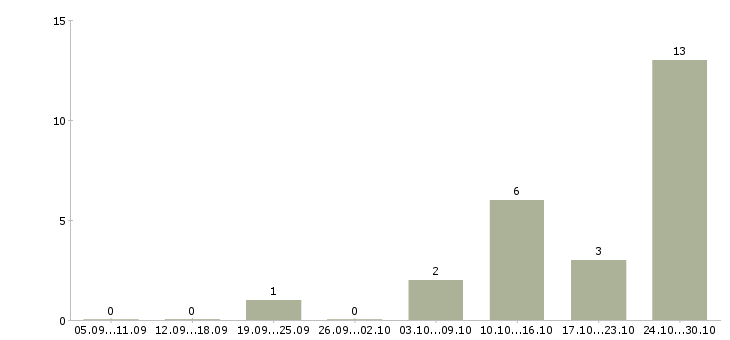 Работа кассир в продукты в Архангельске - Число вакансий в Архангельске по специальности кассир в продукты за 2 месяца