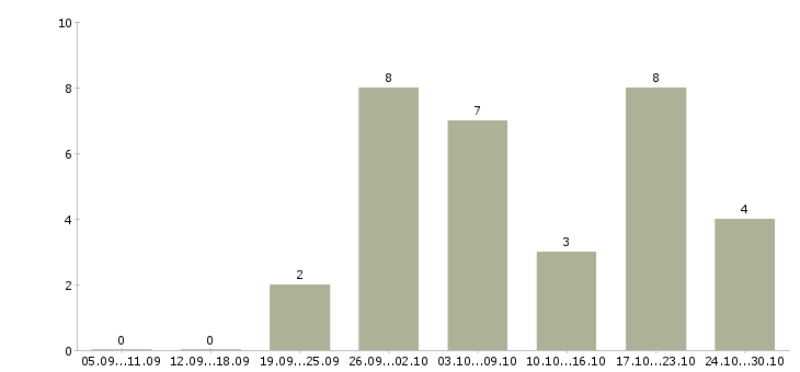 Работа менеджер управления персоналом в Астрахани - Число вакансий в Астрахани по специальности менеджер управления персоналом за 2 месяца