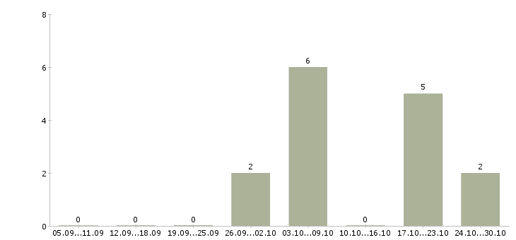 Работа продавец супермаркета в Балашихе - Число вакансий в Балашихе по специальности продавец супермаркета за 2 месяца