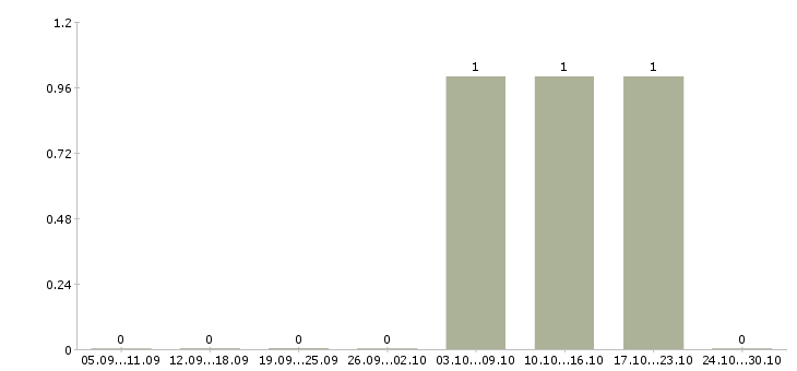 Работа специалист по продажам и обслуживанию в Балашихе - Число вакансий в Балашихе по специальности специалист по продажам и обслуживанию за 2 месяца