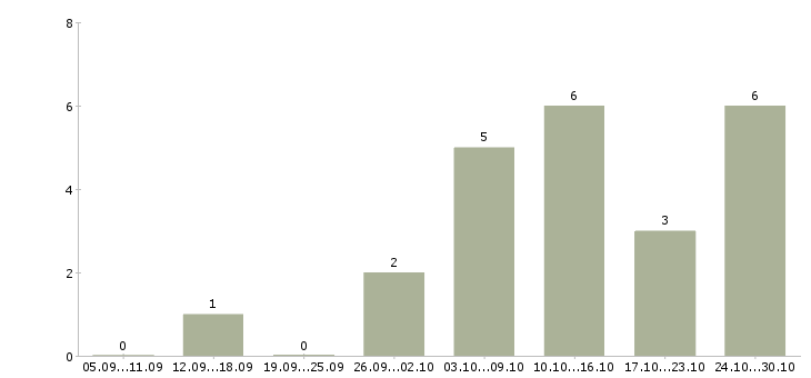 Работа торговый представитель без опыта в Барнауле - Число вакансий в Барнауле по специальности торговый представитель без опыта за 2 месяца