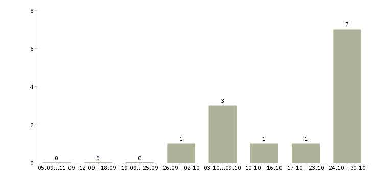 Работа продавец интернет магазина в Брянске - Число вакансий в Брянске по специальности продавец интернет магазина за 2 месяца