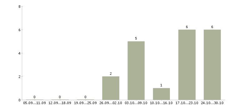 Работа транспортный рабочий в Брянске - Число вакансий в Брянске по специальности транспортный рабочий за 2 месяца