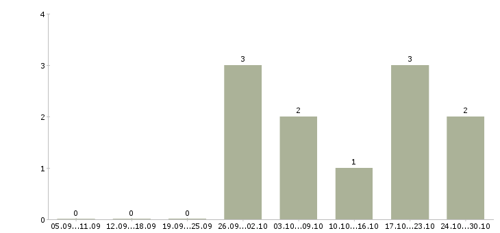 Работа руководитель представительства в Волгограде - Число вакансий в Волгограде по специальности руководитель представительства за 2 месяца