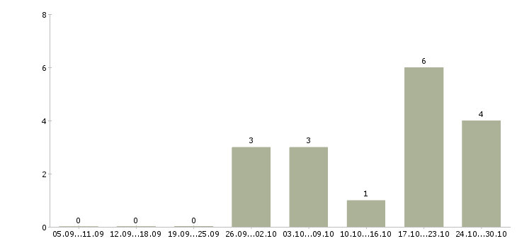 Работа заведующий производством в Екатеринбурге - Число вакансий в Екатеринбурге по специальности заведующий производством за 2 месяца