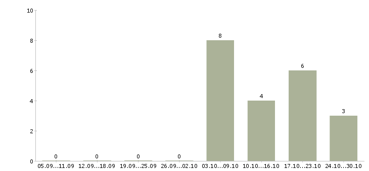 Работа специалист по промышленной безопасности в Екатеринбурге - Число вакансий в Екатеринбурге по специальности специалист по промышленной безопасности за 2 месяца