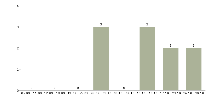 Работа менеджер по продажам в магазин в Зеленограде - Число вакансий в Зеленограде по специальности менеджер по продажам в магазин за 2 месяца