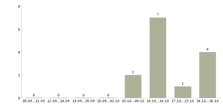 Работа фасовщицы на вахту в Иваново - Число вакансий в Иваново по специальности фасовщицы на вахту за 2 месяца