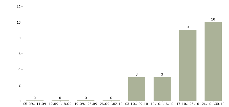 Работа специалист по продвижению в Ижевске - Число вакансий в Ижевске по специальности специалист по продвижению за 2 месяца