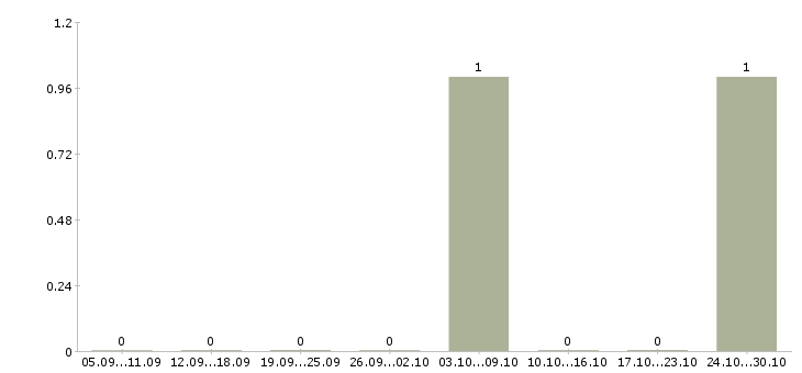 Работа грузчик доставки в Калининграде - Число вакансий в Калининграде по специальности грузчик доставки за 2 месяца