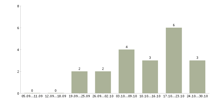 Работа менеджер по расчетам в Кемерово - Число вакансий в Кемерово по специальности менеджер по расчетам за 2 месяца