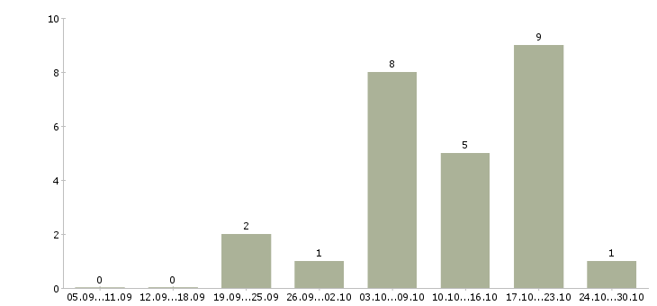 Работа доход дома в Королеве - Число вакансий в Королеве по специальности доход дома за 2 месяца