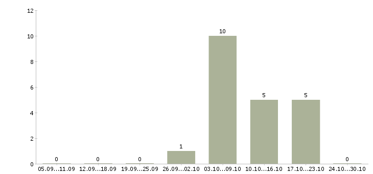 Работа упаковщик на производство в Краснодаре - Число вакансий в Краснодаре по специальности упаковщик на производство за 2 месяца