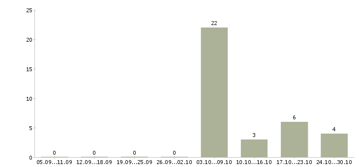 Работа продавец подработка в Красноярске - Число вакансий в Красноярске по специальности продавец подработка за 2 месяца