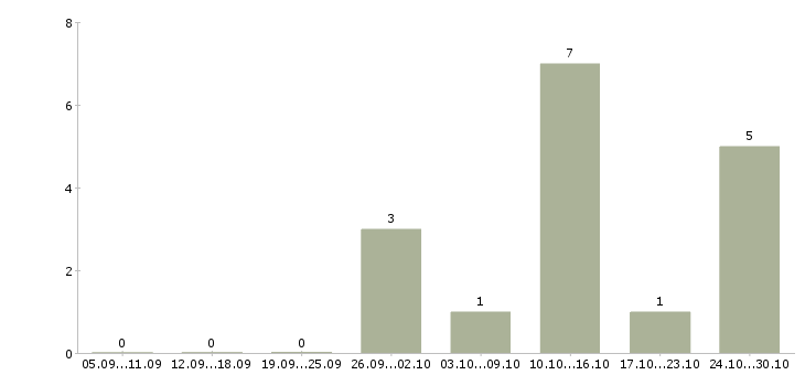 Работа сварщики монтажники в Красноярске - Число вакансий в Красноярске по специальности сварщики монтажники за 2 месяца