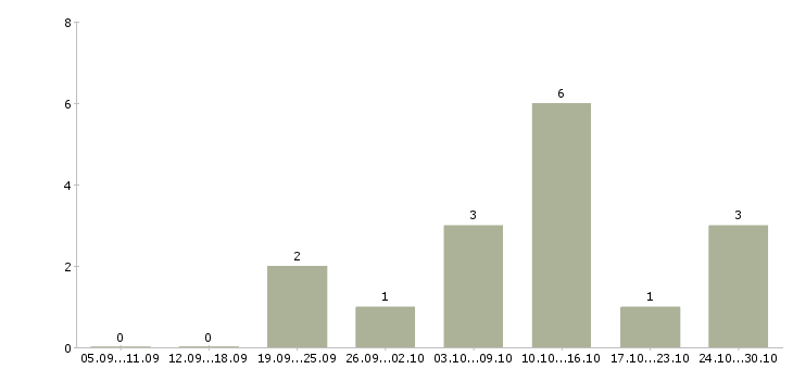 Работа менеджер сопровождения в Люберцах - Число вакансий в Люберцах по специальности менеджер сопровождения за 2 месяца