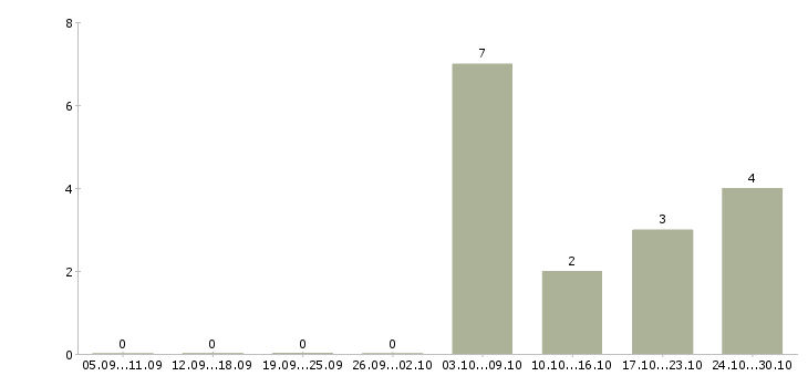 Работа слесарь по ремонту газового оборудования в Москве - Число вакансий в Москве по специальности слесарь по ремонту газового оборудования за 2 месяца