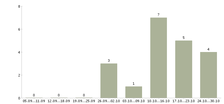 Работа подработка 4 часа в Новокузнецке - Число вакансий в Новокузнецке по специальности подработка 4 часа за 2 месяца