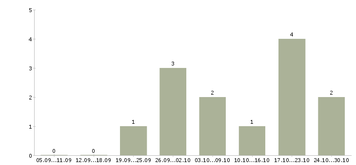Работа оператор компьютера в Новороссийске - Число вакансий в Новороссийске по специальности оператор компьютера за 2 месяца