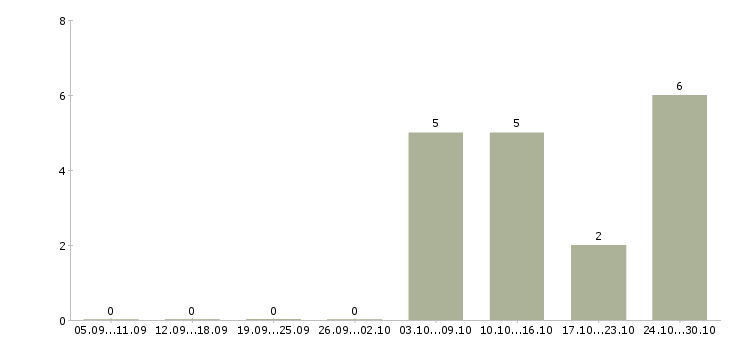 Работа помощник руководителя без опыта в Новороссийске - Число вакансий в Новороссийске по специальности помощник руководителя без опыта за 2 месяца