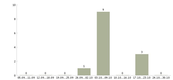 Работа бухгалтер по строительству в Новосибирске - Число вакансий в Новосибирске по специальности бухгалтер по строительству за 2 месяца