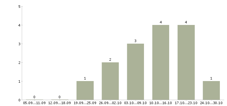 Работа менеджер по сопровождению в Обнинске - Число вакансий в Обнинске по специальности менеджер по сопровождению за 2 месяца