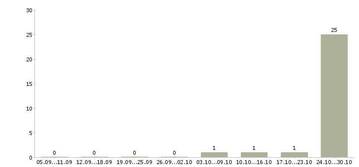 Работа ночной менеджер в Одинцово - Число вакансий в Одинцово по специальности ночной менеджер за 2 месяца