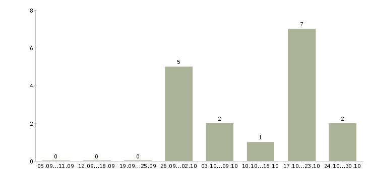 Работа инженер по строительному контролю в Оренбурге - Число вакансий в Оренбурге по специальности инженер по строительному контролю за 2 месяца