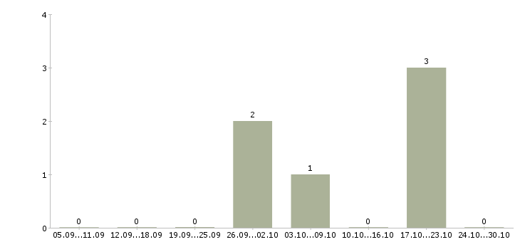 Работа кадровый менеджер в Орле - Число вакансий в Орле по специальности кадровый менеджер за 2 месяца